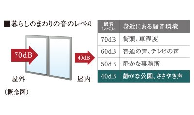 防音に優れたT2サッシを採用