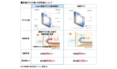 断熱性を向上するLow-E複層ガラスを採用