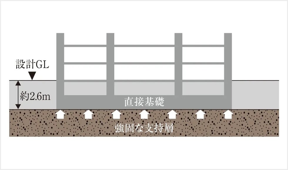 良好な地盤だから採用できる「直接基礎工法」