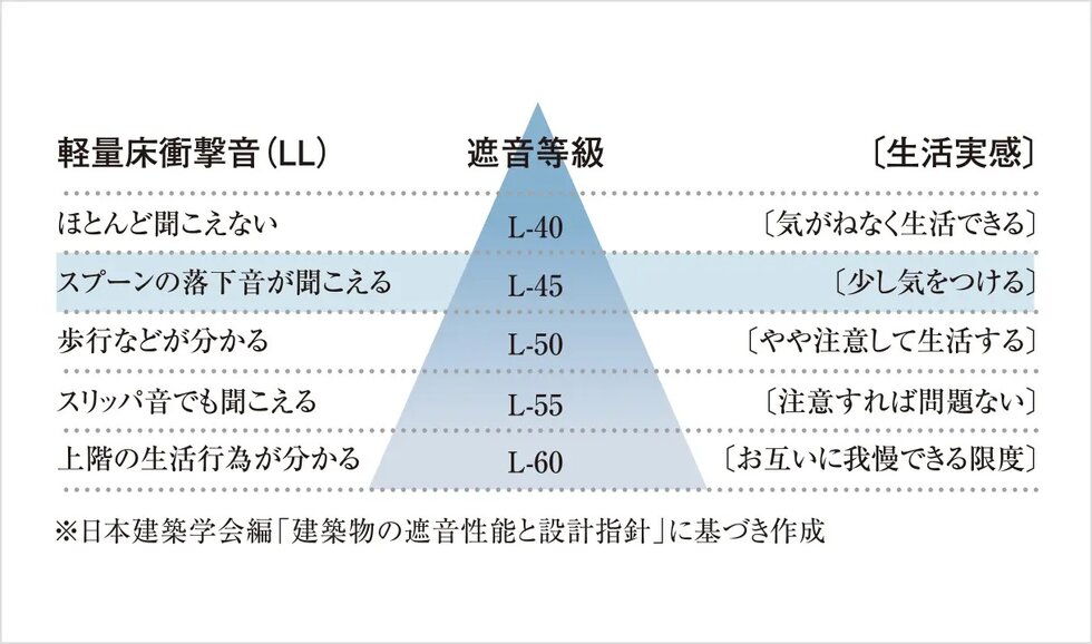 遮音に優れた床材を使用