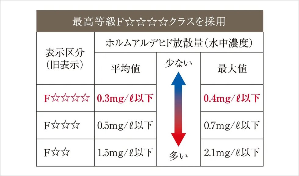 ホルムアルデヒドの低減