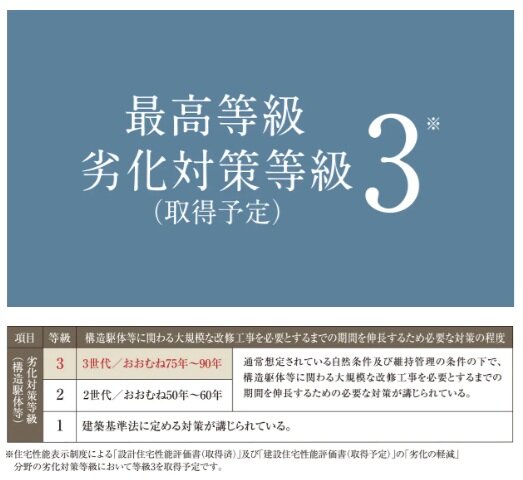 劣化対策等級の最高ランクを取得（予定）
