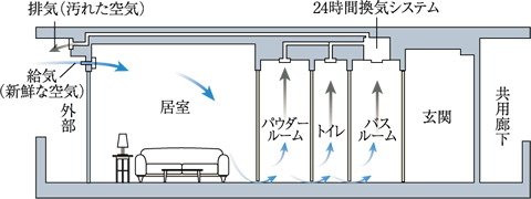 24時間換気機能付浴室暖房乾燥機