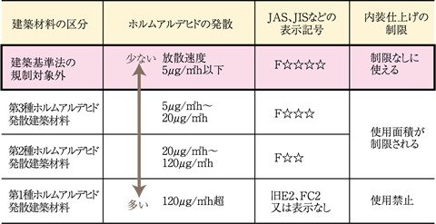 シックハウス対策