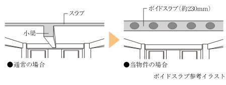 ボイドスラブ工法