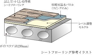 △LL（I）-4・LL-45遮音シートフローリング