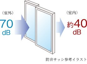防音サッシ