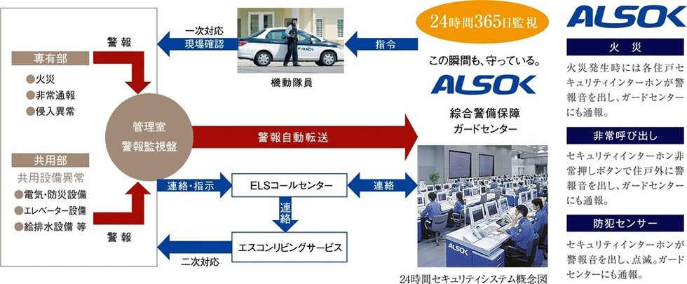 24時間セキュリティシステム