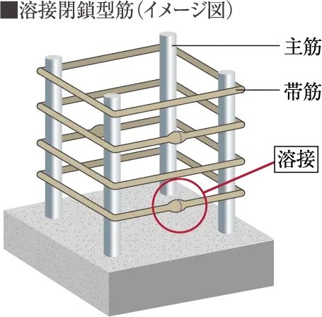 溶接閉鎖型筋