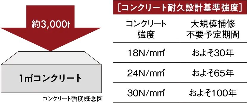 コンクリート強度