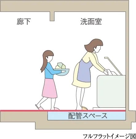 フルフラット・バリアフリー設計