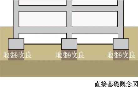 直接基礎
