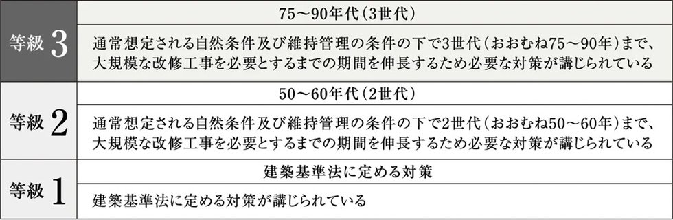 構造躯体の耐久性「劣化対策等級３」