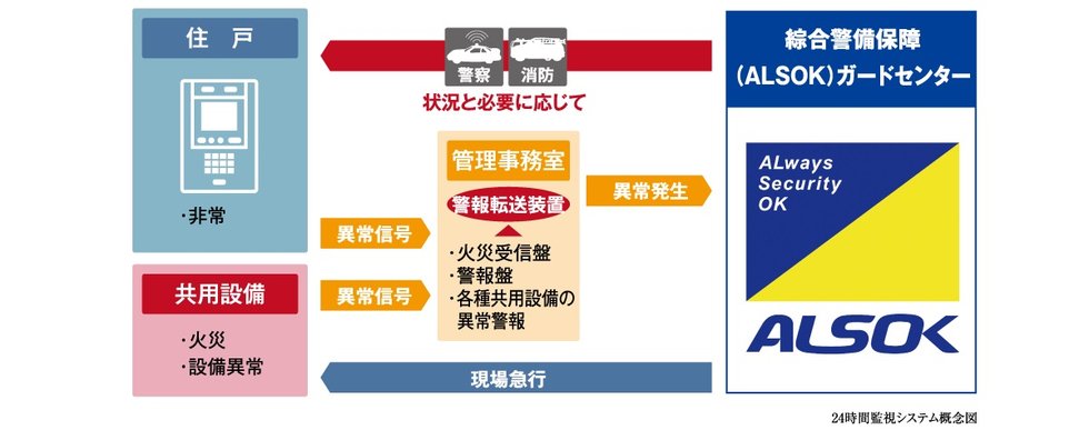 独自の万全のセキュリティ対策。24時間しっかりと安全を見守る、信頼のセキュリティ