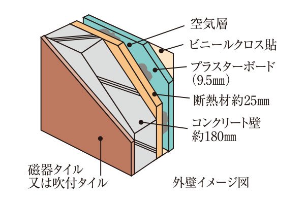 ハイグレードな素材と堅牢な外壁構造