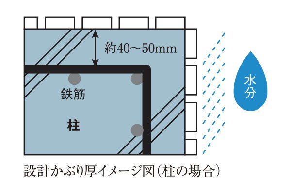 耐久性を高めるコンクリートかぶり厚