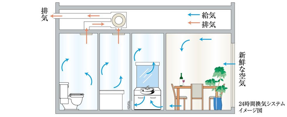 快適な空気環境を保つ24時間換気システム
