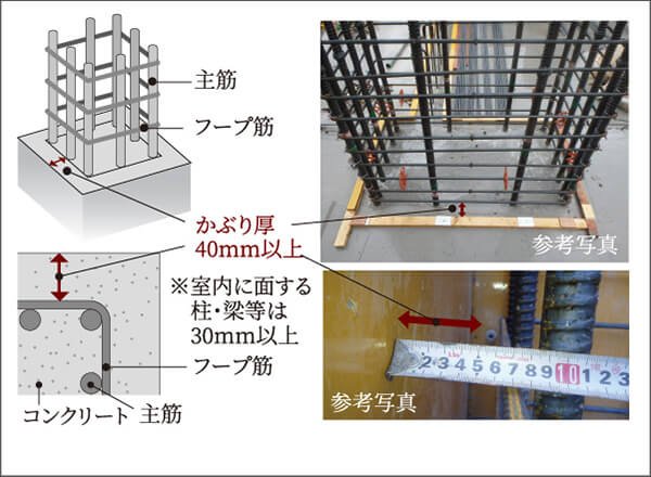 コンクリートのかぶり厚