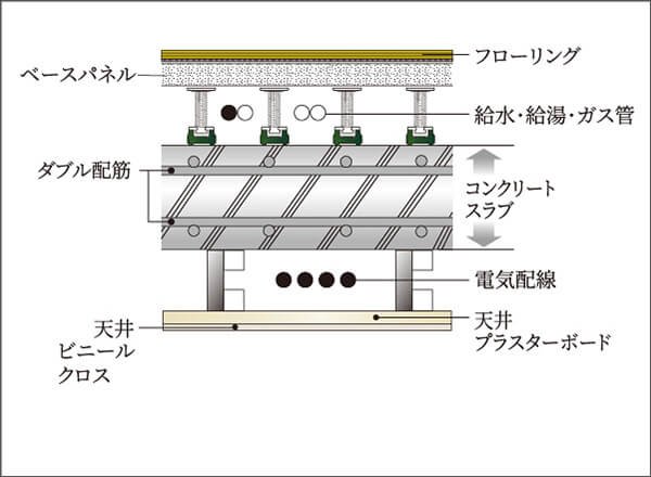 メンテナンスに配慮した水まわりの
二重床・二重天井