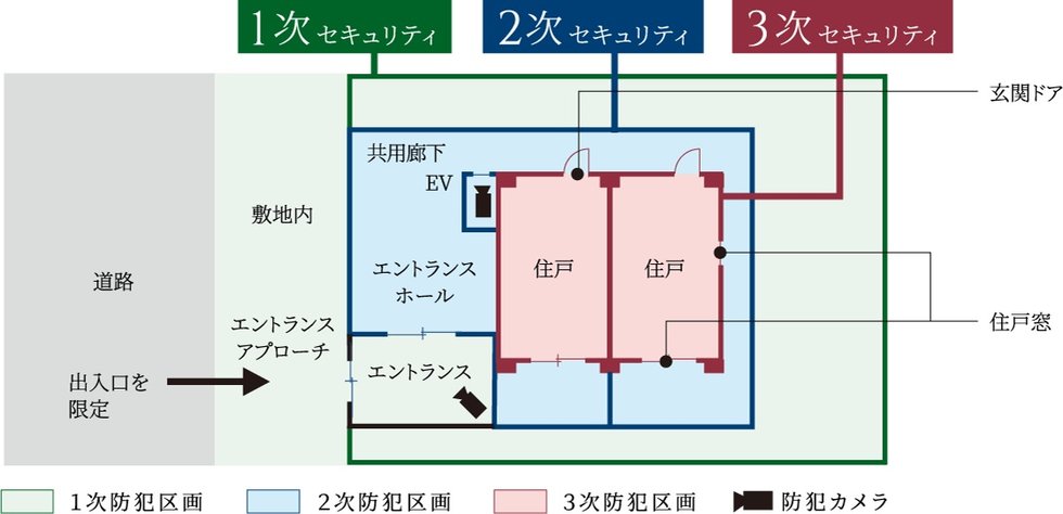 3つのセキュリティラインが安全な暮らしを見守ります。