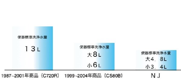 進化した節水技術