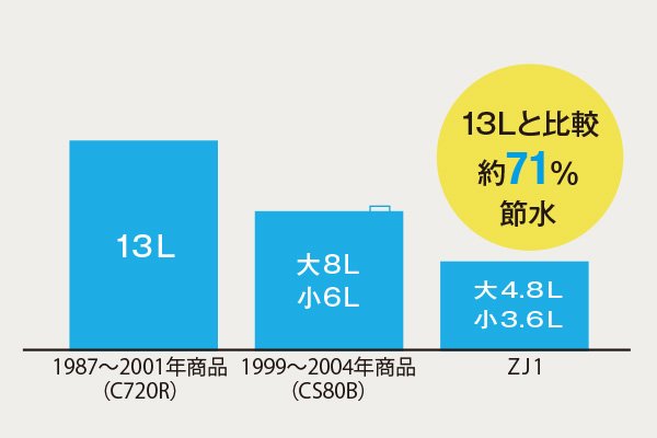 少ない水でしっかり洗浄