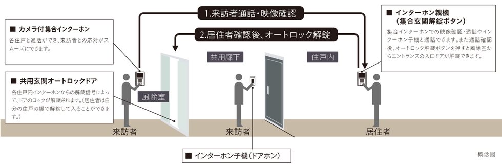 オートロックシステム／来訪者を慎重に確認