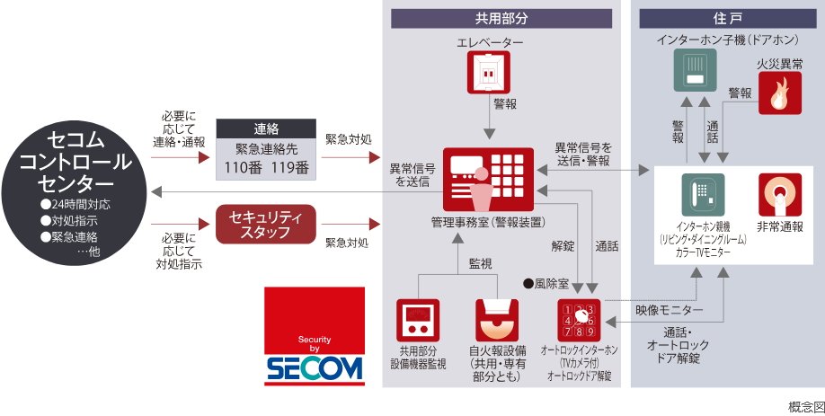 セコムセキュリティシステム（24時間遠隔監視システム）