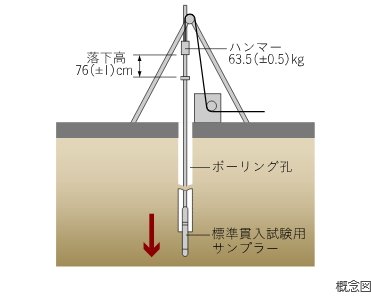 地盤調査