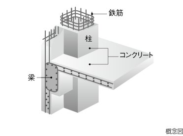 鉄筋コンクリート構造（RC構造）