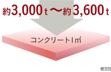 コンクリート強度（設計基準強度）