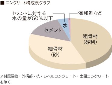 コンクリート水セメント比
（コンクリートの強度を表す指標のひとつ）