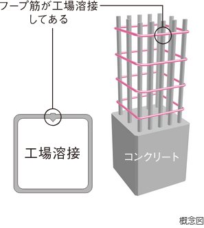 溶接閉鎖型フープ筋