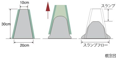 コンクリートスランプ試験