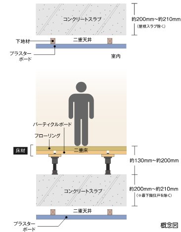 生活音に配慮した二重床・二重天井