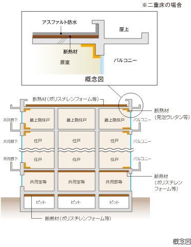 建物の防水・断熱性能