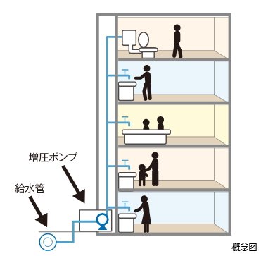 衛生的で効率の良い給水方式を採用