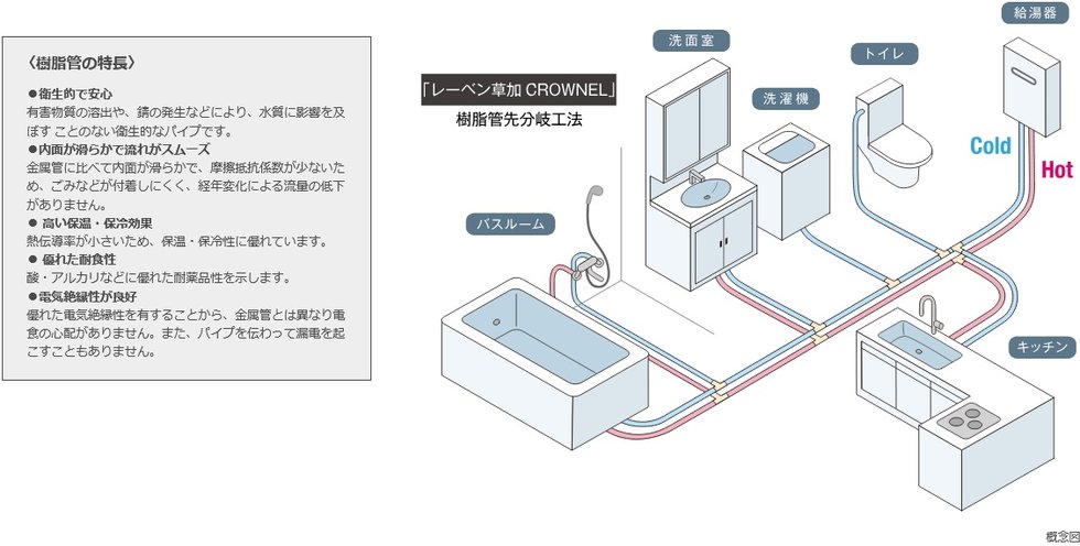 給水・給湯配管（樹脂管先分岐工法）