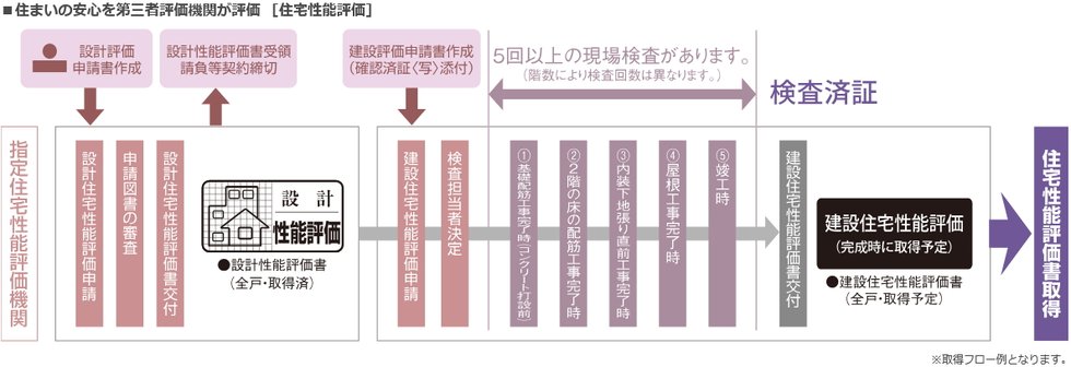 国土交通大臣から指定された、登録住宅性能評価機関による住宅性能評価書を取得予定