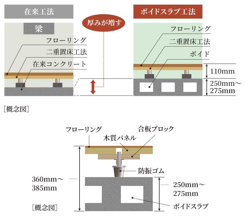 ボイドスラブ工法（乾式遮音二重置床）