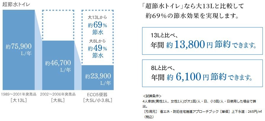超節水トイレ 年間約13,800円も水道代がお得に