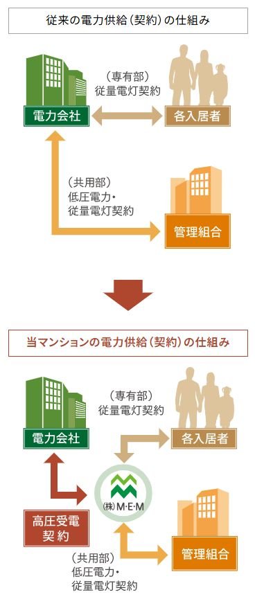 「一括受電システム」＝電気料金を削減