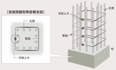 耐久性を高める溶接閉鎖型帯筋（フラッシュバット溶接）
