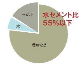 強固なコンクリートをつくる「水セメント比」