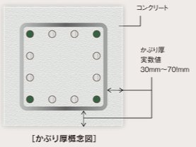 コンクリートかぶり厚