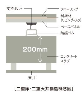 二重床・二重天井構造