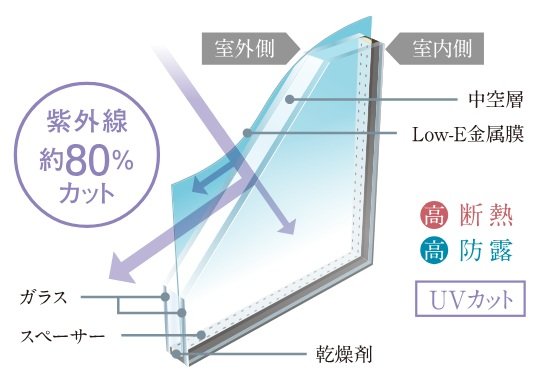 全ての窓ガラスに断熱性の高いLOW-E複層ガラスを採用
