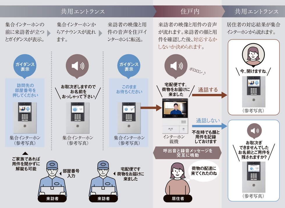 オートコンシェルジュ機能
