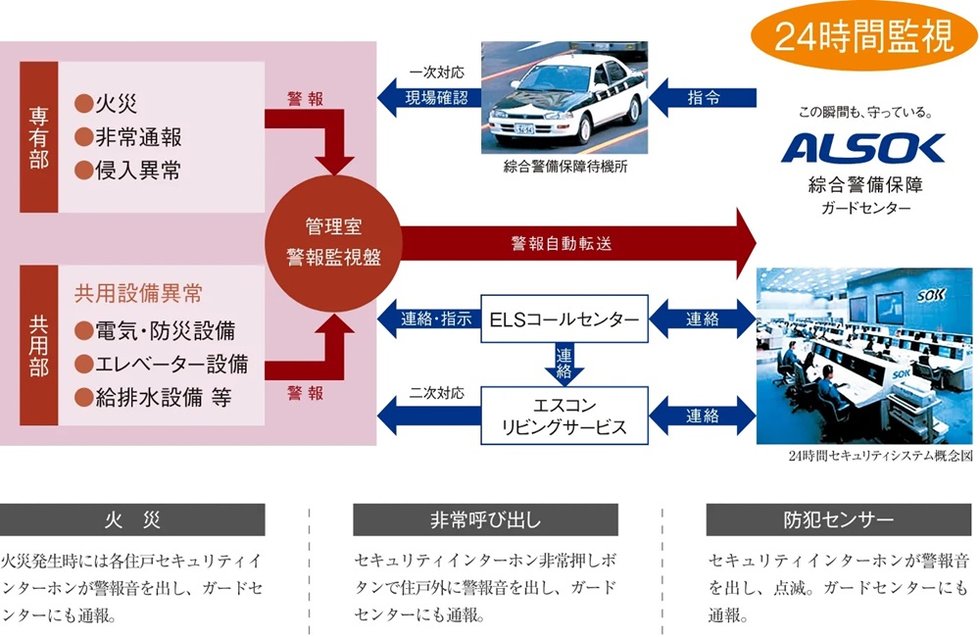 24時間セキュリティシステム
