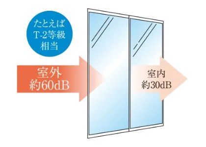 防音サッシ